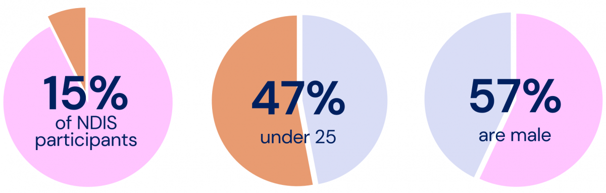 Intellectual Disability Statistics (visual representation of text above)