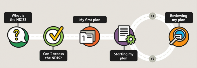 What Is The National Disability Insurance Scheme Ndis Mycarespace