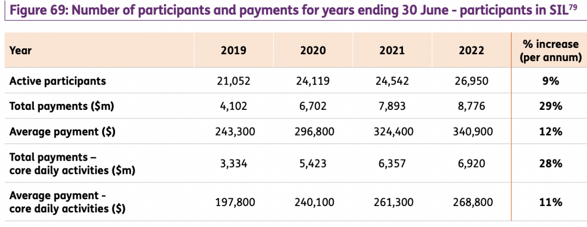 Number of participants and payments for years ending 30 June - participants in SIL