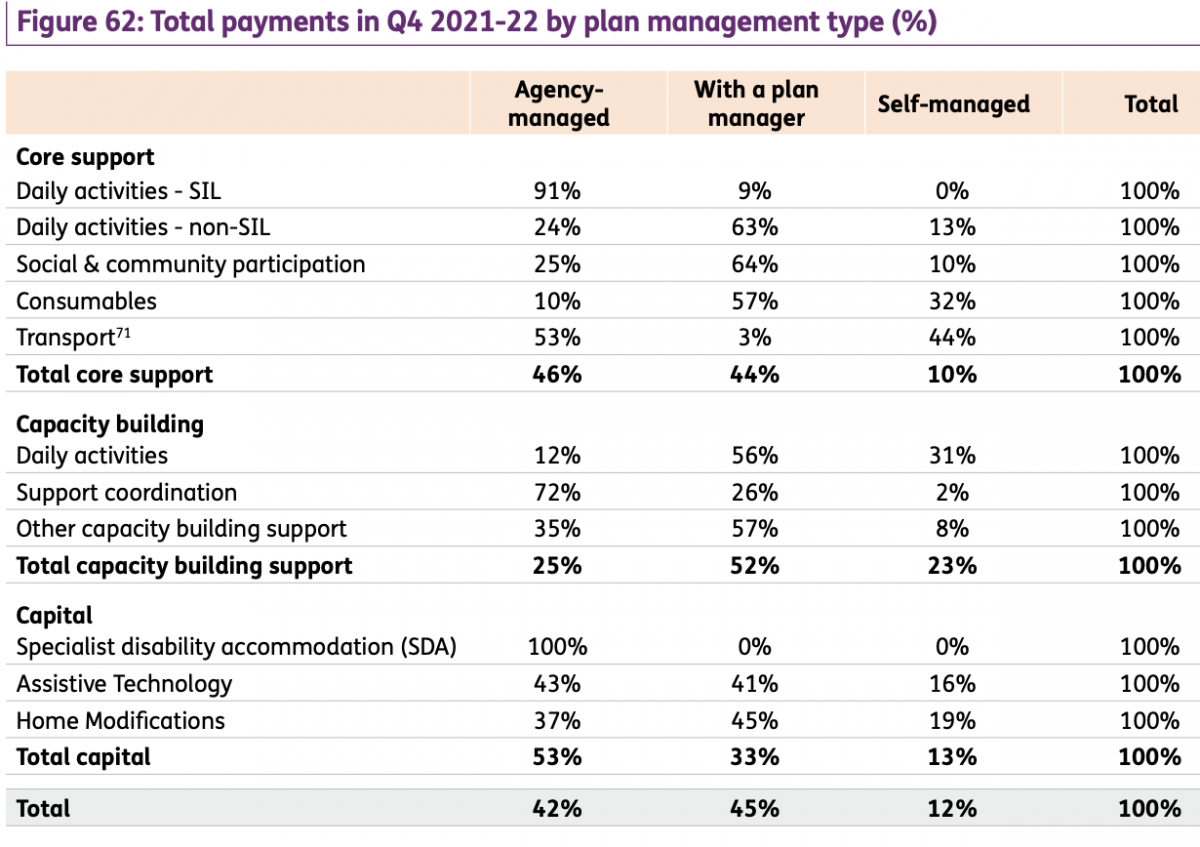 Figure 62: Total payments in Q4 2021-22 by plan management type (%)